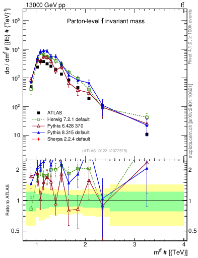 Plot of ttbar.m in 13000 GeV pp collisions
