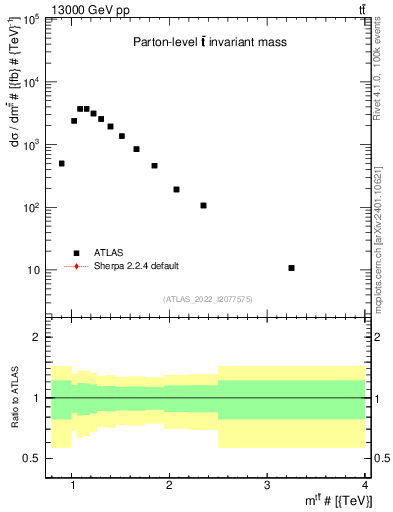 Plot of ttbar.m in 13000 GeV pp collisions