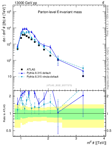 Plot of ttbar.m in 13000 GeV pp collisions