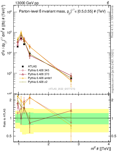 Plot of ttbar.m in 13000 GeV pp collisions