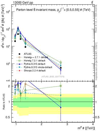 Plot of ttbar.m in 13000 GeV pp collisions