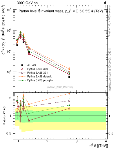 Plot of ttbar.m in 13000 GeV pp collisions