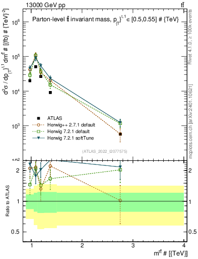 Plot of ttbar.m in 13000 GeV pp collisions