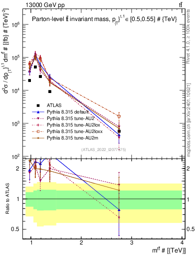 Plot of ttbar.m in 13000 GeV pp collisions