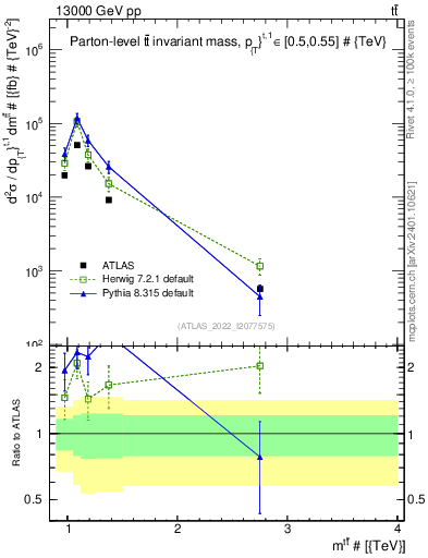 Plot of ttbar.m in 13000 GeV pp collisions