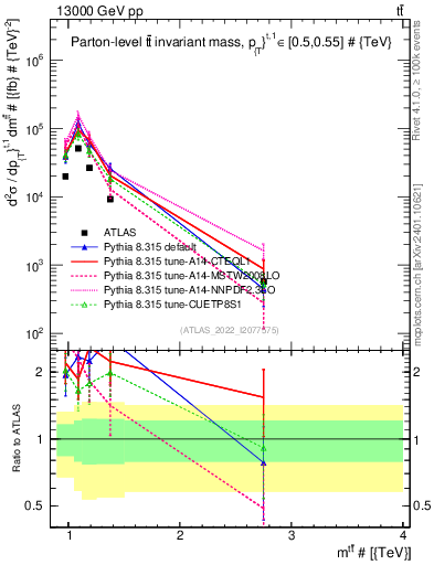 Plot of ttbar.m in 13000 GeV pp collisions