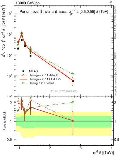 Plot of ttbar.m in 13000 GeV pp collisions