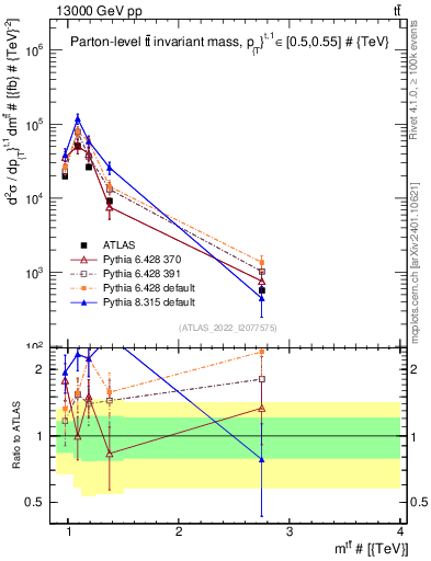 Plot of ttbar.m in 13000 GeV pp collisions