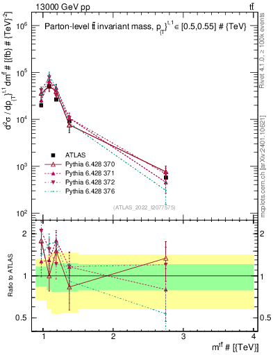 Plot of ttbar.m in 13000 GeV pp collisions