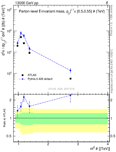 Plot of ttbar.m in 13000 GeV pp collisions