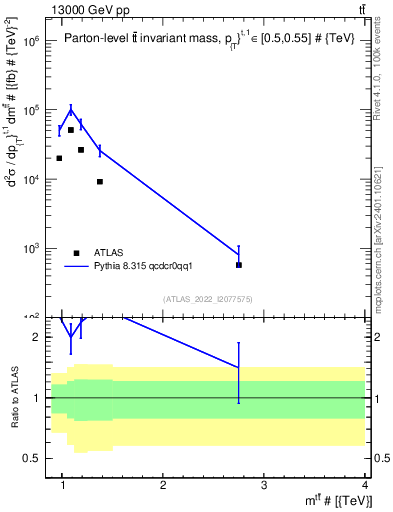 Plot of ttbar.m in 13000 GeV pp collisions