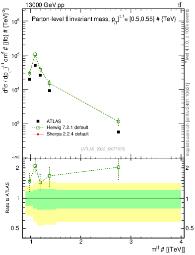 Plot of ttbar.m in 13000 GeV pp collisions