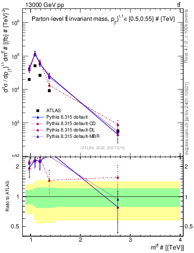 Plot of ttbar.m in 13000 GeV pp collisions