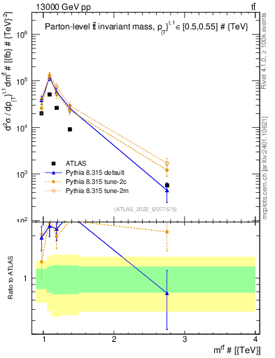 Plot of ttbar.m in 13000 GeV pp collisions