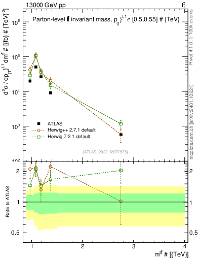 Plot of ttbar.m in 13000 GeV pp collisions