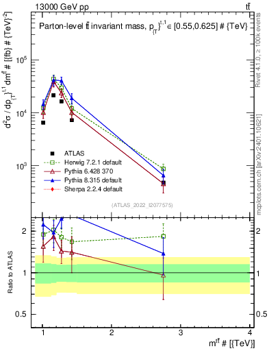 Plot of ttbar.m in 13000 GeV pp collisions