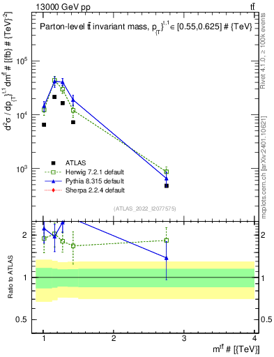 Plot of ttbar.m in 13000 GeV pp collisions