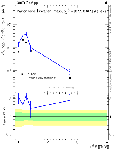 Plot of ttbar.m in 13000 GeV pp collisions