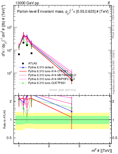 Plot of ttbar.m in 13000 GeV pp collisions