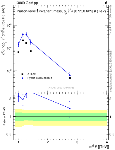 Plot of ttbar.m in 13000 GeV pp collisions