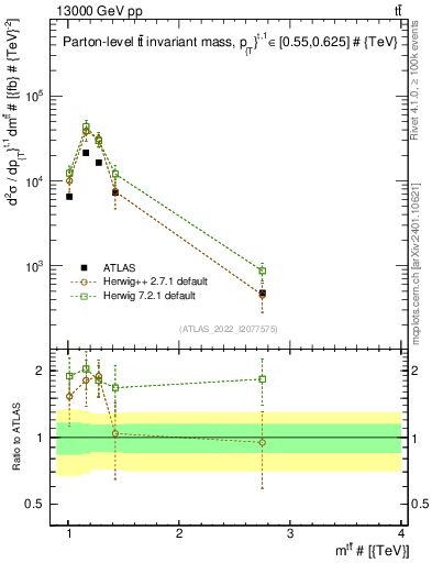 Plot of ttbar.m in 13000 GeV pp collisions