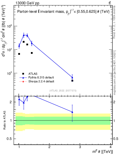 Plot of ttbar.m in 13000 GeV pp collisions