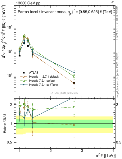 Plot of ttbar.m in 13000 GeV pp collisions