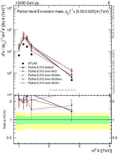 Plot of ttbar.m in 13000 GeV pp collisions
