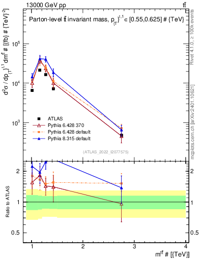 Plot of ttbar.m in 13000 GeV pp collisions