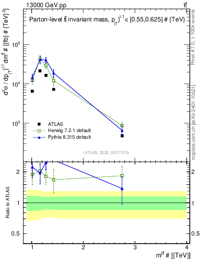 Plot of ttbar.m in 13000 GeV pp collisions