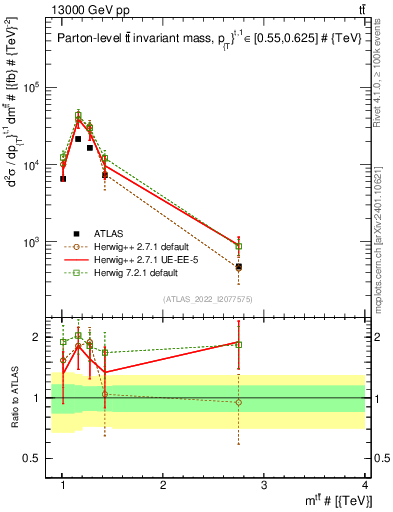 Plot of ttbar.m in 13000 GeV pp collisions