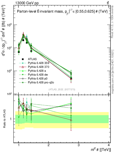 Plot of ttbar.m in 13000 GeV pp collisions