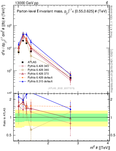 Plot of ttbar.m in 13000 GeV pp collisions