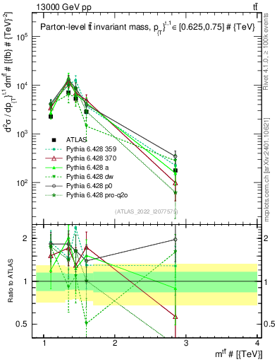 Plot of ttbar.m in 13000 GeV pp collisions