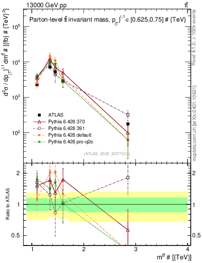 Plot of ttbar.m in 13000 GeV pp collisions