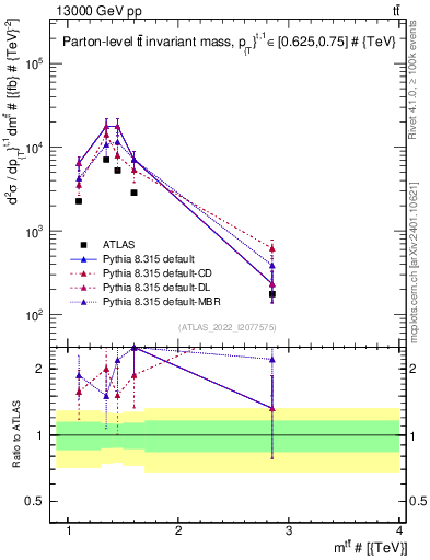 Plot of ttbar.m in 13000 GeV pp collisions