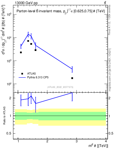 Plot of ttbar.m in 13000 GeV pp collisions