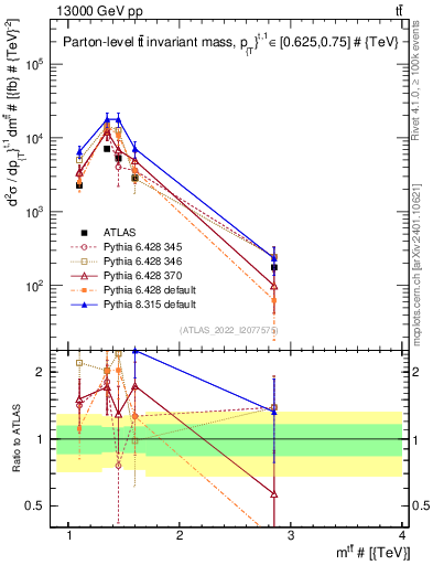 Plot of ttbar.m in 13000 GeV pp collisions