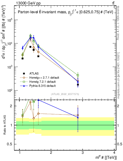 Plot of ttbar.m in 13000 GeV pp collisions