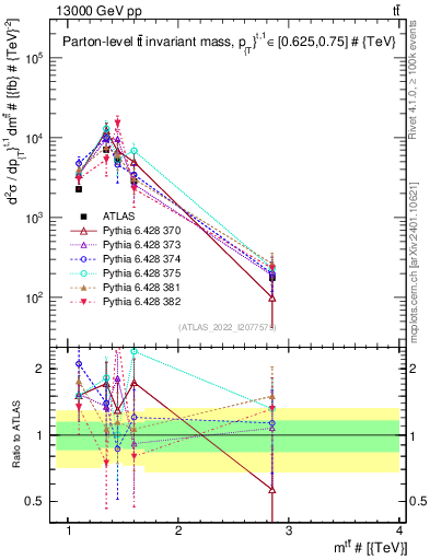 Plot of ttbar.m in 13000 GeV pp collisions