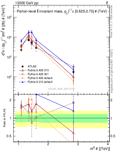 Plot of ttbar.m in 13000 GeV pp collisions