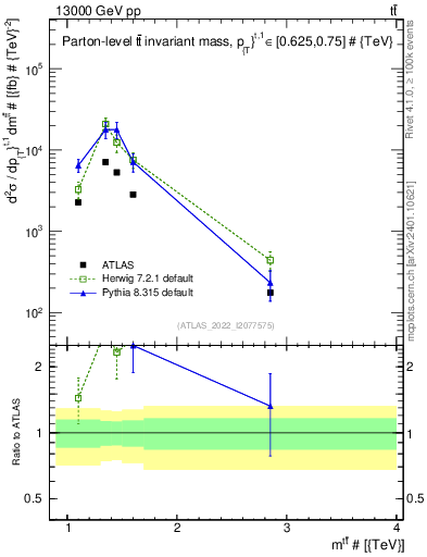 Plot of ttbar.m in 13000 GeV pp collisions