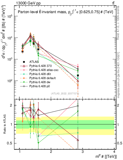 Plot of ttbar.m in 13000 GeV pp collisions
