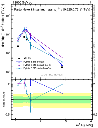 Plot of ttbar.m in 13000 GeV pp collisions