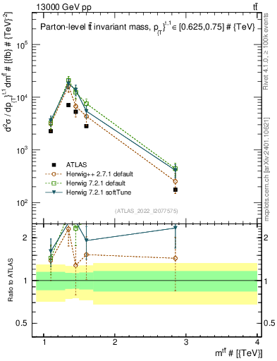 Plot of ttbar.m in 13000 GeV pp collisions