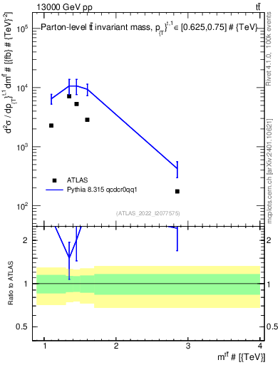 Plot of ttbar.m in 13000 GeV pp collisions