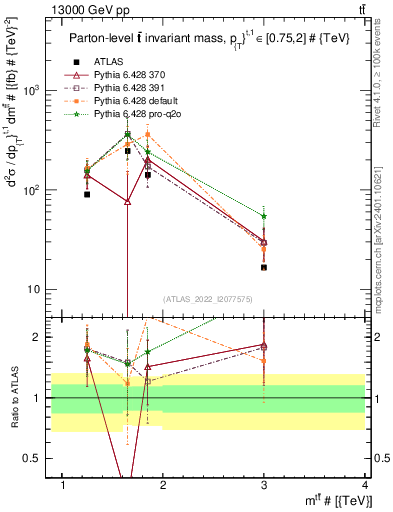 Plot of ttbar.m in 13000 GeV pp collisions