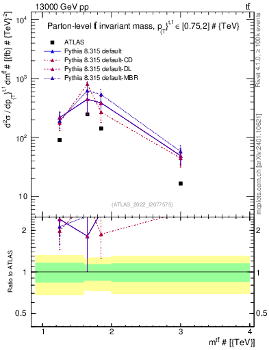 Plot of ttbar.m in 13000 GeV pp collisions