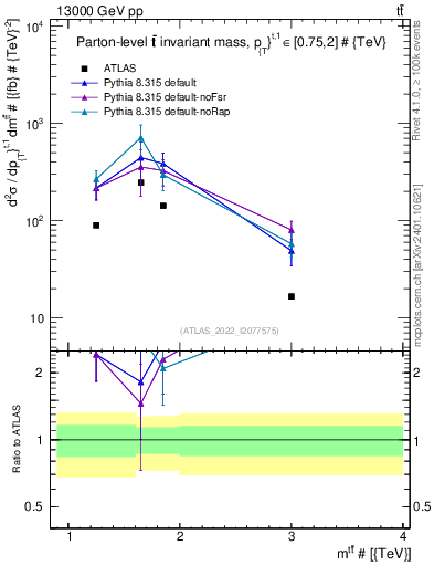 Plot of ttbar.m in 13000 GeV pp collisions