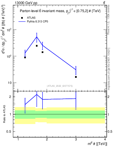 Plot of ttbar.m in 13000 GeV pp collisions